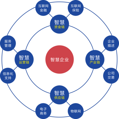 智慧企業生態中的金融服務 創新、融合與未來